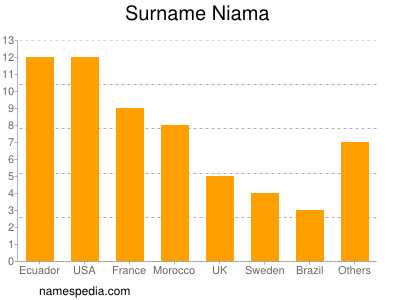 Familiennamen Niama