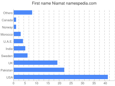 Vornamen Niamat