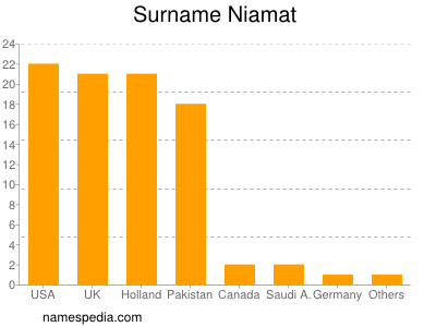 Familiennamen Niamat