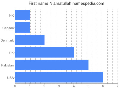 prenom Niamatullah