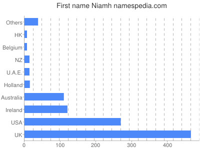 Vornamen Niamh