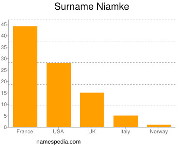 nom Niamke