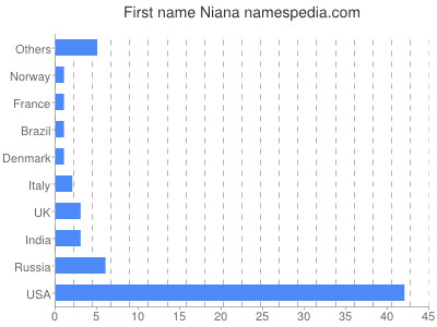 Vornamen Niana