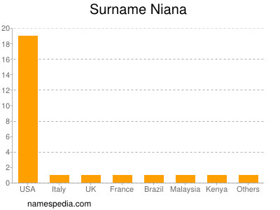 Familiennamen Niana