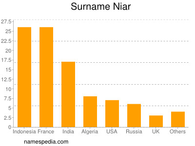 Familiennamen Niar