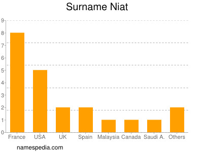 Familiennamen Niat