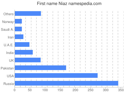 Vornamen Niaz