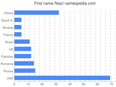 prenom Niazi