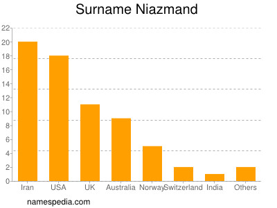 Familiennamen Niazmand