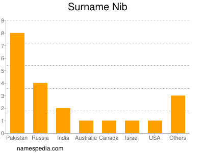 Surname Nib