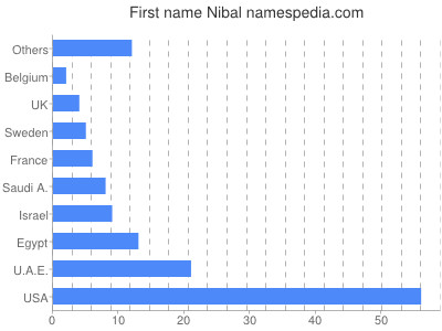 prenom Nibal