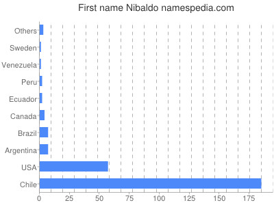 Given name Nibaldo