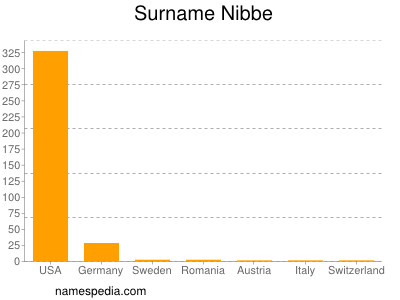 Familiennamen Nibbe