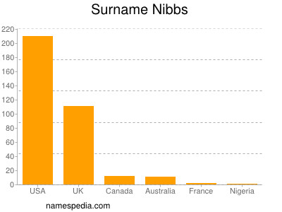 nom Nibbs