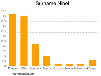 Familiennamen Nibel