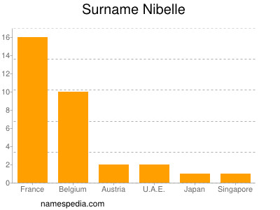 Familiennamen Nibelle