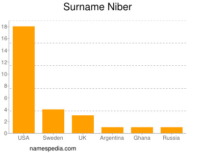 nom Niber