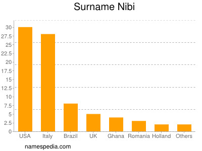 Familiennamen Nibi