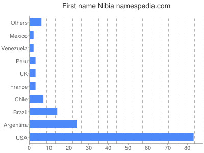 prenom Nibia