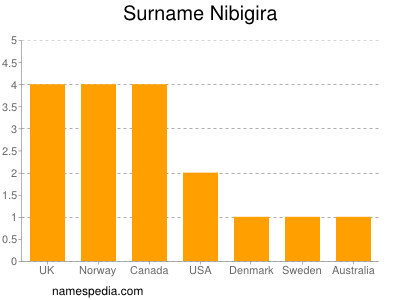 Familiennamen Nibigira