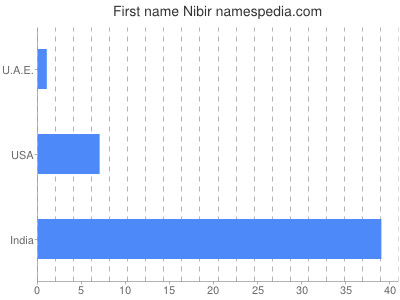 Vornamen Nibir