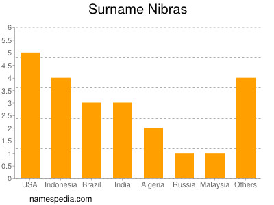 Familiennamen Nibras