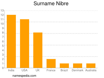 Familiennamen Nibre