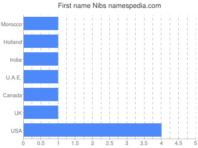 prenom Nibs