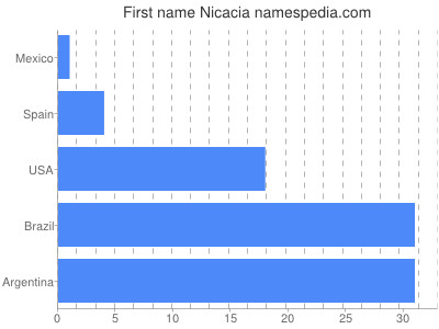 prenom Nicacia
