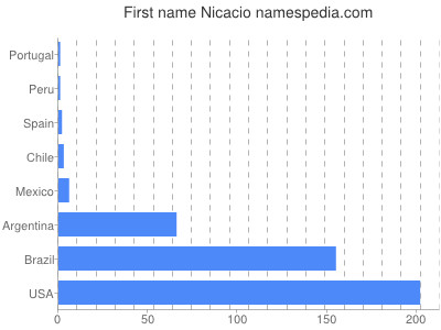 Vornamen Nicacio