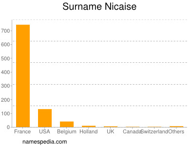 Surname Nicaise