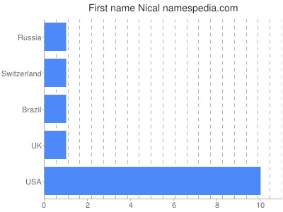 prenom Nical