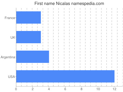 Vornamen Nicalas