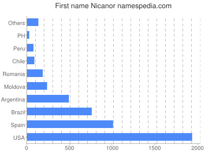 prenom Nicanor