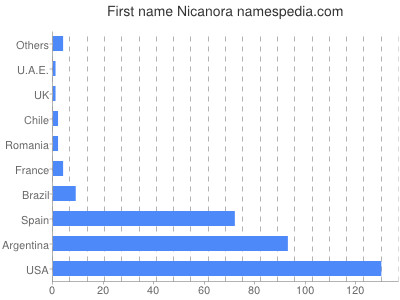 prenom Nicanora
