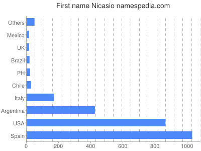 Vornamen Nicasio