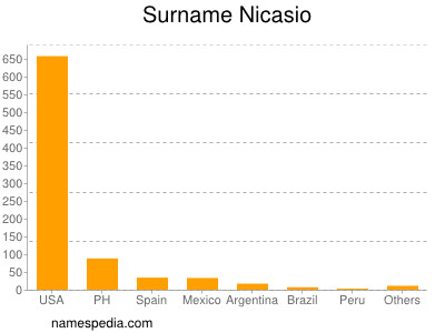 Familiennamen Nicasio