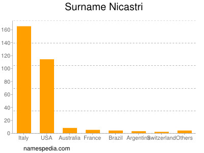 Familiennamen Nicastri