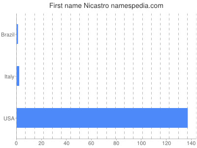 Given name Nicastro