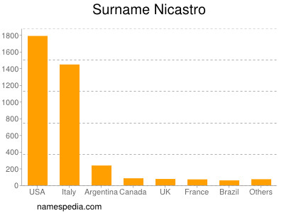Familiennamen Nicastro