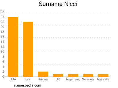 Familiennamen Nicci