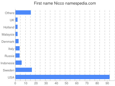 Vornamen Nicco