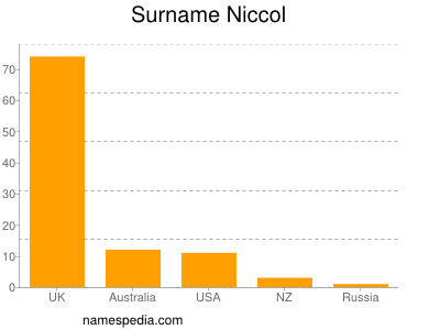 Surname Niccol