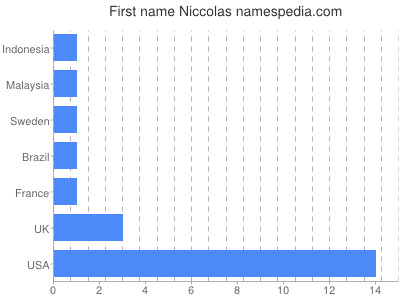 prenom Niccolas