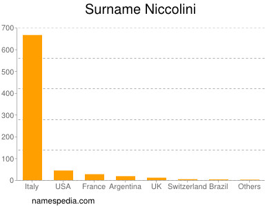 nom Niccolini