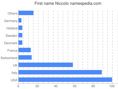 prenom Niccolo