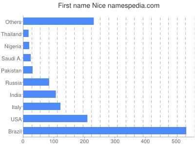 Given name Nice