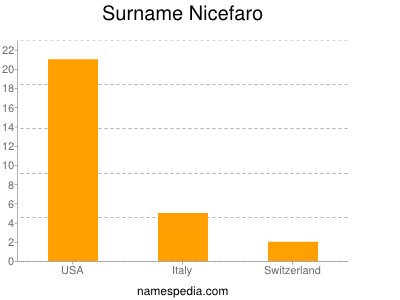 Familiennamen Nicefaro