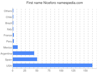 Vornamen Niceforo