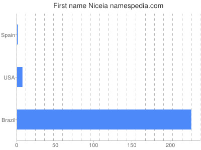 Vornamen Niceia